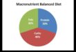 Defalcarea macronutrienților: un ghid pentru raporturi echilibrate